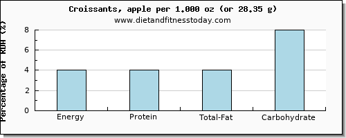 energy and nutritional content in calories in croissants